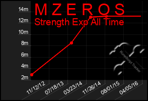 Total Graph of M Z E R O S