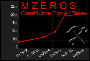 Total Graph of M Z E R O S