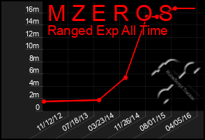 Total Graph of M Z E R O S