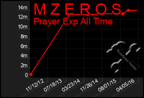 Total Graph of M Z E R O S