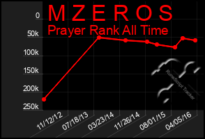 Total Graph of M Z E R O S