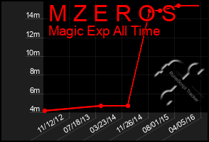 Total Graph of M Z E R O S