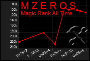 Total Graph of M Z E R O S