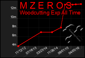 Total Graph of M Z E R O S