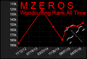 Total Graph of M Z E R O S