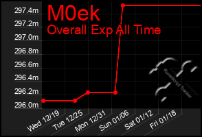 Total Graph of M0ek