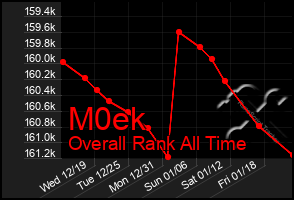 Total Graph of M0ek