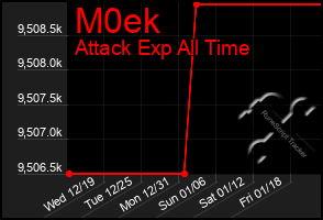 Total Graph of M0ek