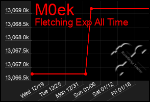 Total Graph of M0ek