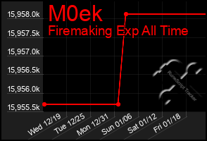 Total Graph of M0ek