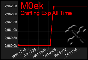 Total Graph of M0ek