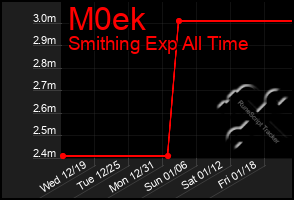 Total Graph of M0ek