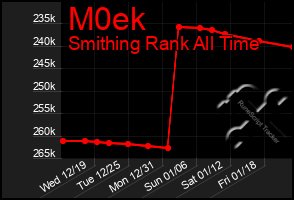 Total Graph of M0ek