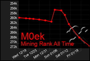 Total Graph of M0ek