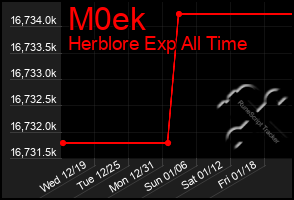 Total Graph of M0ek