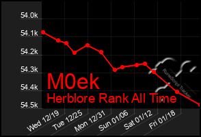 Total Graph of M0ek