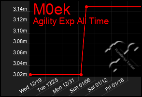 Total Graph of M0ek