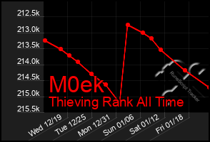 Total Graph of M0ek