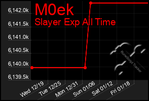 Total Graph of M0ek