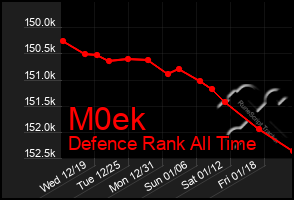 Total Graph of M0ek