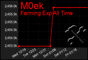 Total Graph of M0ek