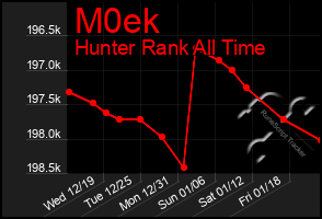 Total Graph of M0ek