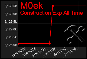 Total Graph of M0ek