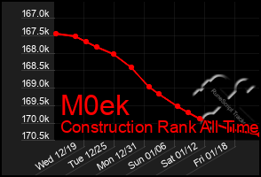 Total Graph of M0ek