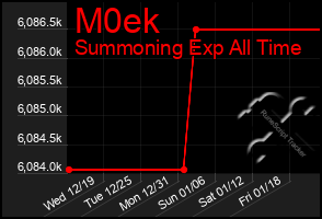 Total Graph of M0ek