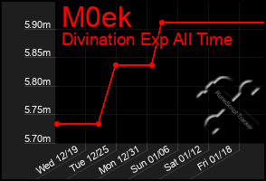 Total Graph of M0ek