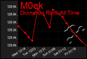 Total Graph of M0ek