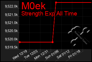 Total Graph of M0ek