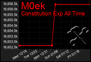 Total Graph of M0ek