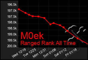 Total Graph of M0ek