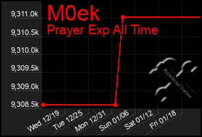 Total Graph of M0ek