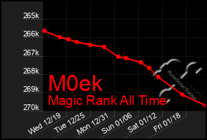 Total Graph of M0ek