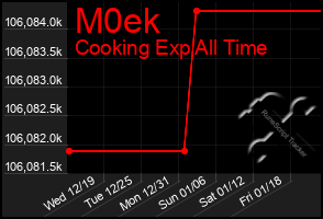 Total Graph of M0ek