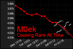 Total Graph of M0ek