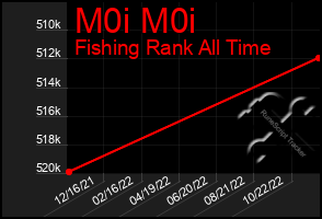 Total Graph of M0i M0i