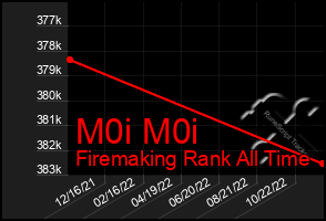 Total Graph of M0i M0i