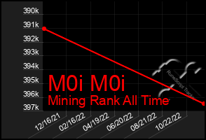 Total Graph of M0i M0i