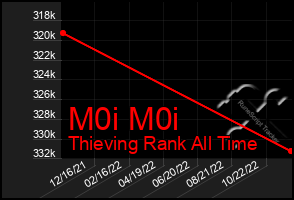 Total Graph of M0i M0i