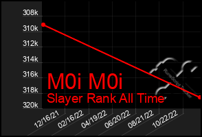 Total Graph of M0i M0i
