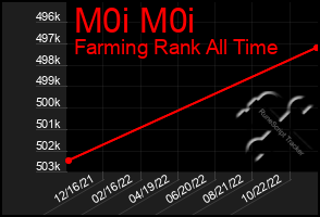 Total Graph of M0i M0i