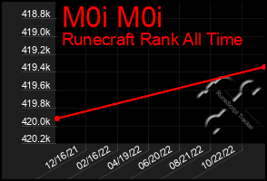 Total Graph of M0i M0i