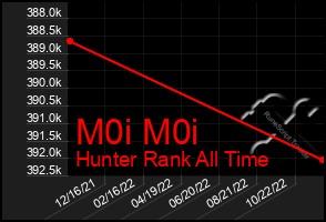 Total Graph of M0i M0i
