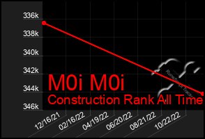 Total Graph of M0i M0i