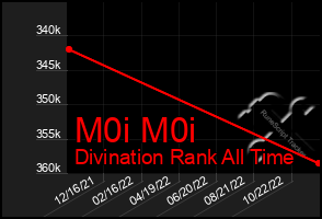 Total Graph of M0i M0i