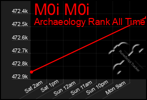 Total Graph of M0i M0i
