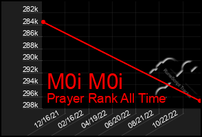 Total Graph of M0i M0i